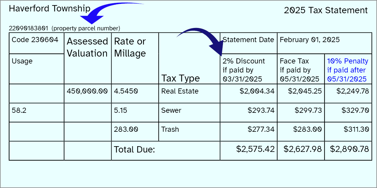 Image of a example of the 2025 Haverford Township Real Estate Taxes Bill, with an arrow over the Discount tax. Currently accepting at discount tax, paid in full payments at this time. Deadline is 03/31/2025
